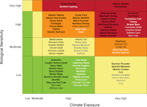 Overall climate vulnerability is denoted by color: low (green), moderate (yellow), high (orange), and very high (red). Certainty in score is denoted by text font and text color: very high certainty (>95%, black, bold font), high certainty (90–95%, black, italic font), moderate certainty (66–90%, white or gray, bold font), low certainty (<66%, white or gray, italic font). Source: Hare et al (2016)